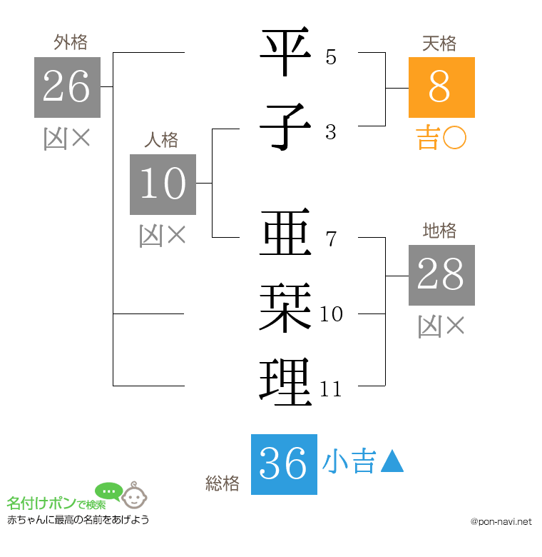 平子 亜栞理さんの姓名判断結果