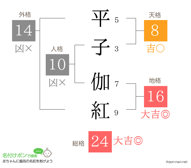平子 伽紅さんの姓名判断結果
