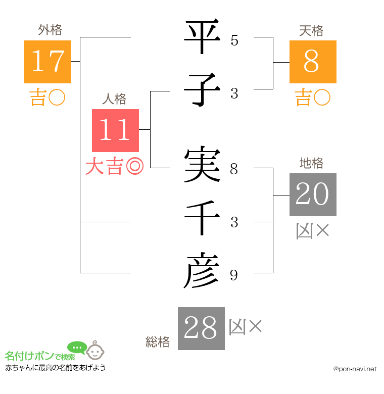 平子 実千彦さんの姓名判断結果