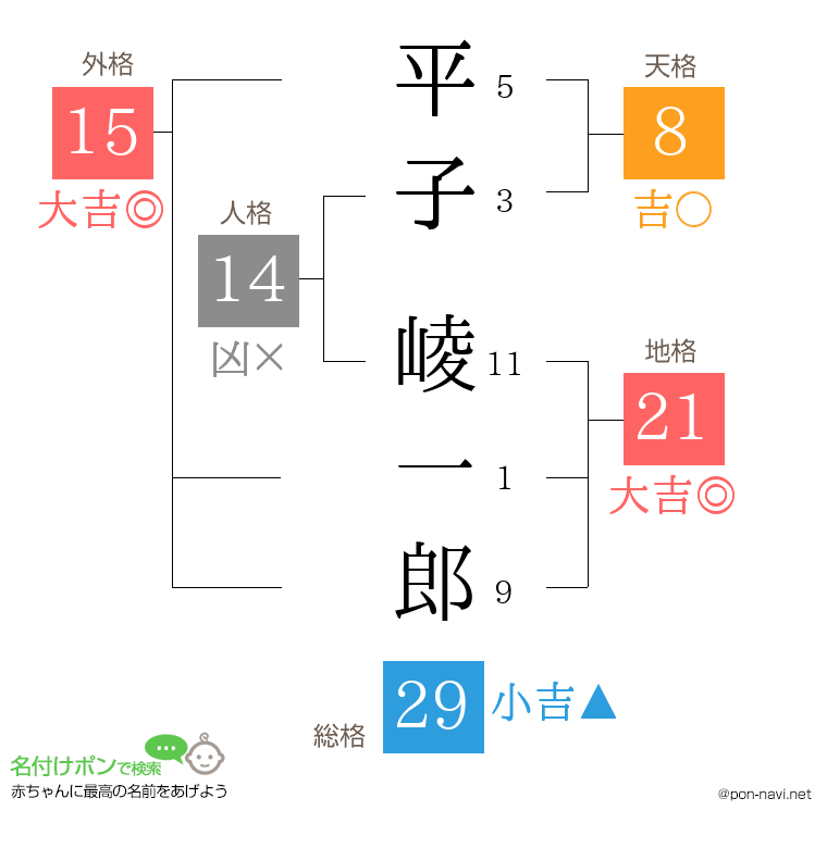 平子 崚一郎さんの姓名判断結果