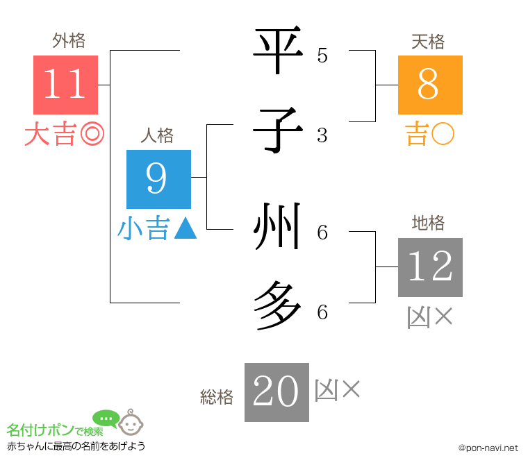 平子 州多さんの姓名判断結果