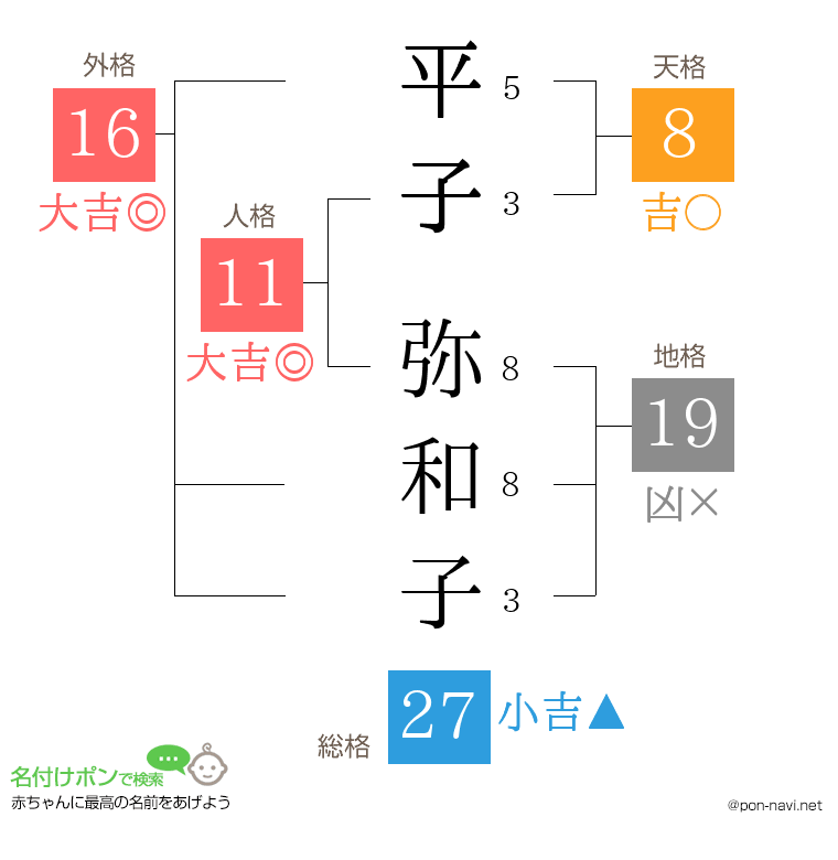 平子 弥和子さんの姓名判断結果