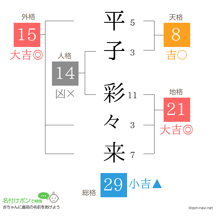 平子 彩々来さんの姓名判断結果
