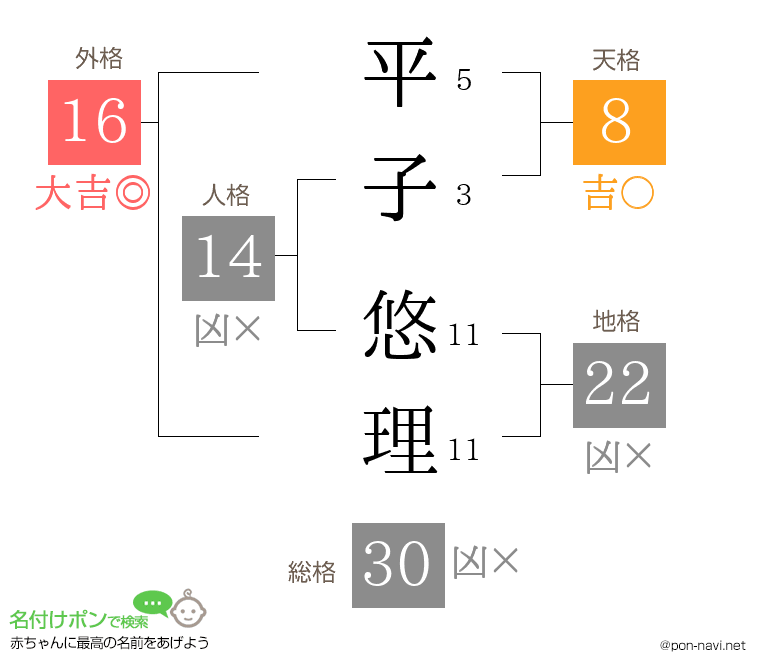 平子 悠理さんの姓名判断結果