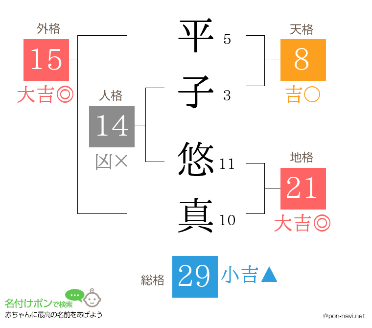 平子 悠真さんの姓名判断結果