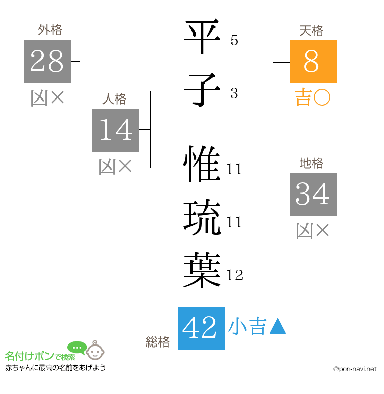 平子 惟琉葉さんの姓名判断結果