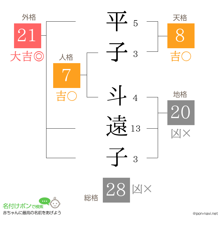 平子 斗遠子さんの姓名判断結果
