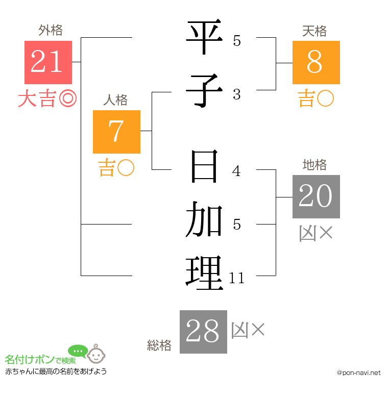 平子 日加理さんの姓名判断結果
