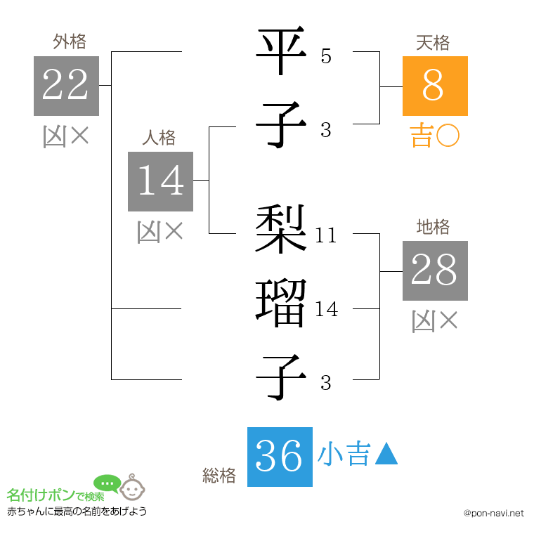 平子 梨瑠子さんの姓名判断結果