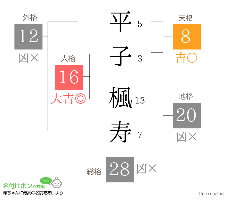 平子 楓寿さんの姓名判断結果