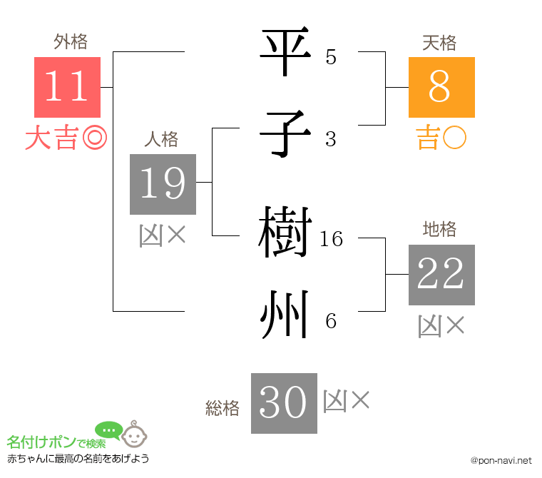 平子 樹州さんの姓名判断結果