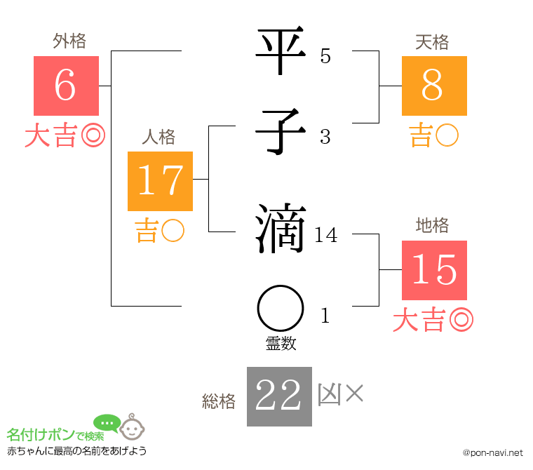 平子 滴さんの姓名判断結果