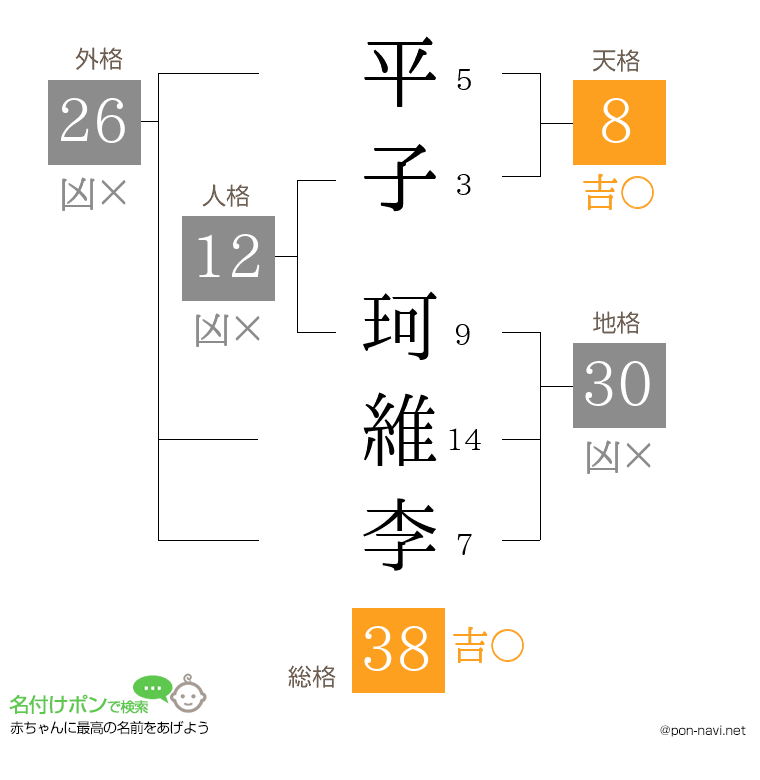 平子 珂維李さんの姓名判断結果