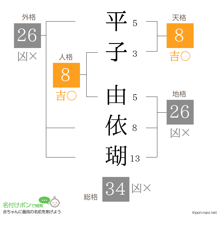 平子 由依瑚さんの姓名判断結果