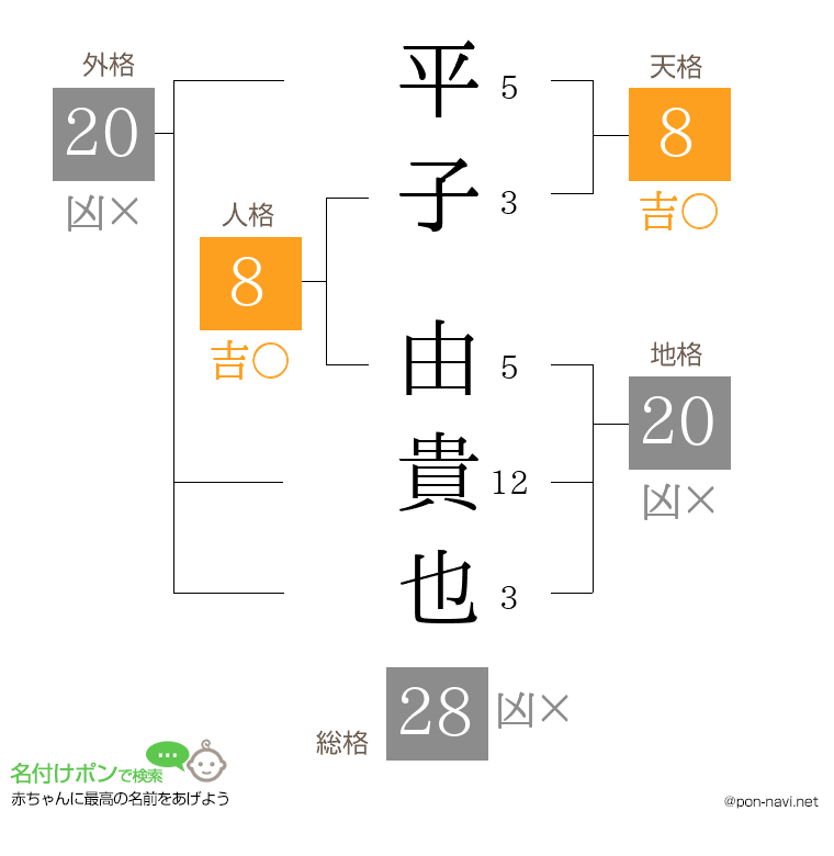 平子 由貴也さんの姓名判断結果