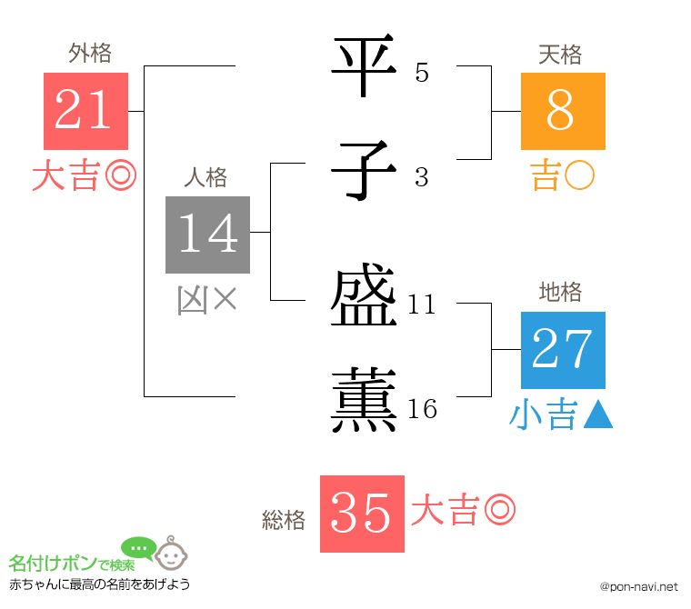 平子 盛薫さんの姓名判断結果