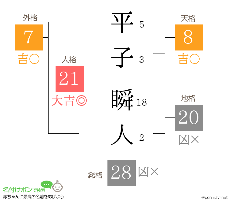 平子 瞬人さんの姓名判断結果