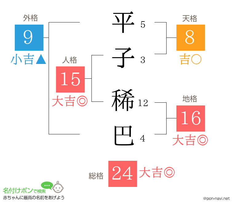 平子 稀巴さんの姓名判断結果