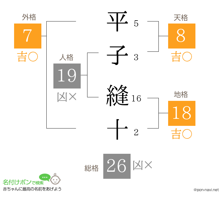 平子 縫十さんの姓名判断結果
