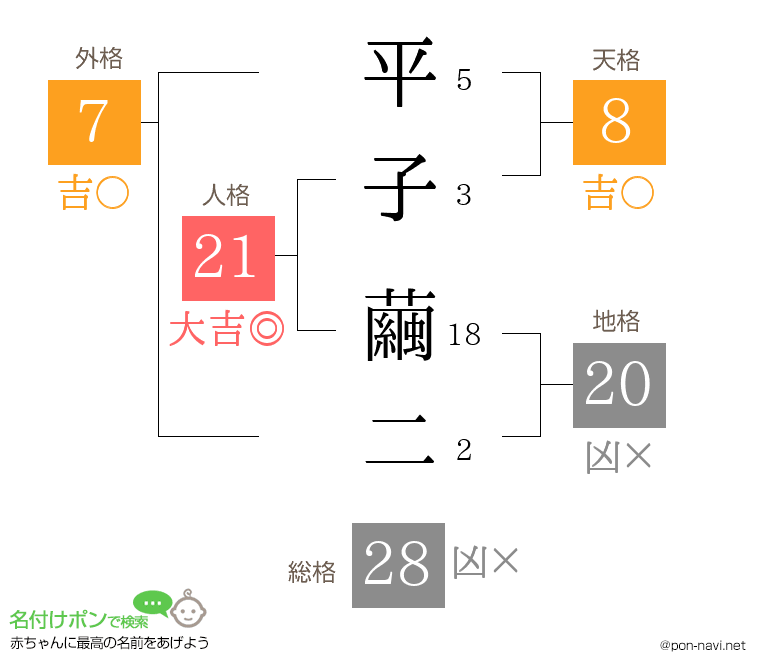平子 繭二さんの姓名判断結果