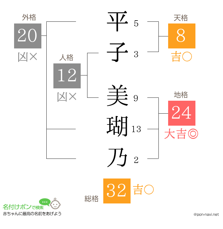 平子 美瑚乃さんの姓名判断結果