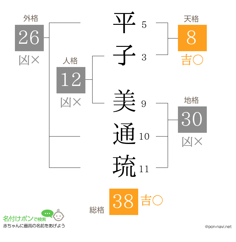 平子 美通琉さんの姓名判断結果