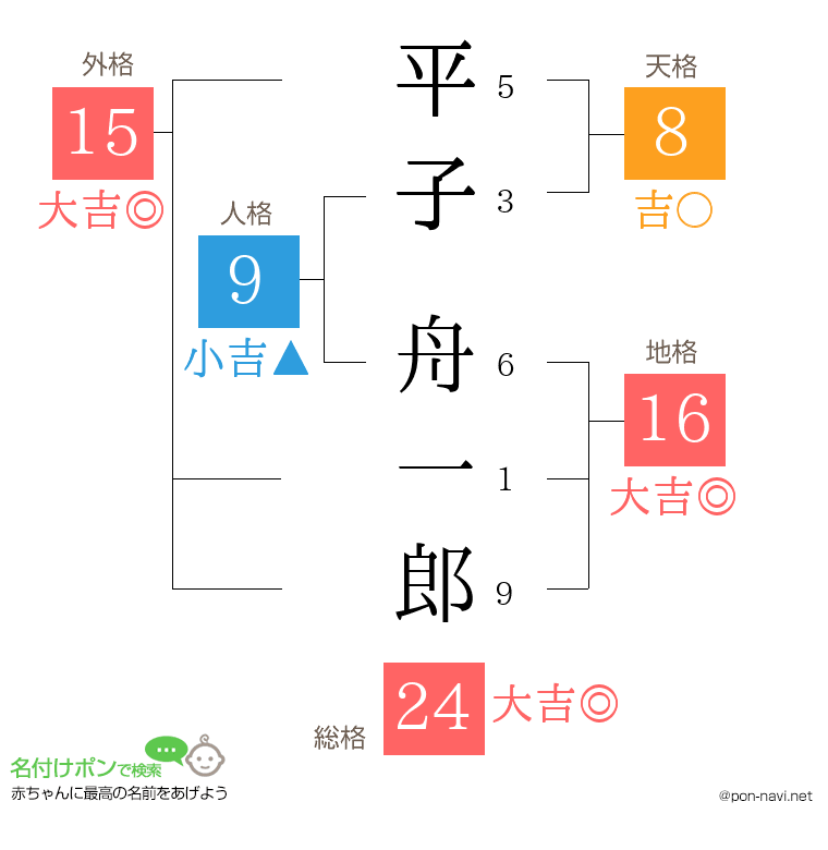 平子 舟一郎さんの姓名判断結果