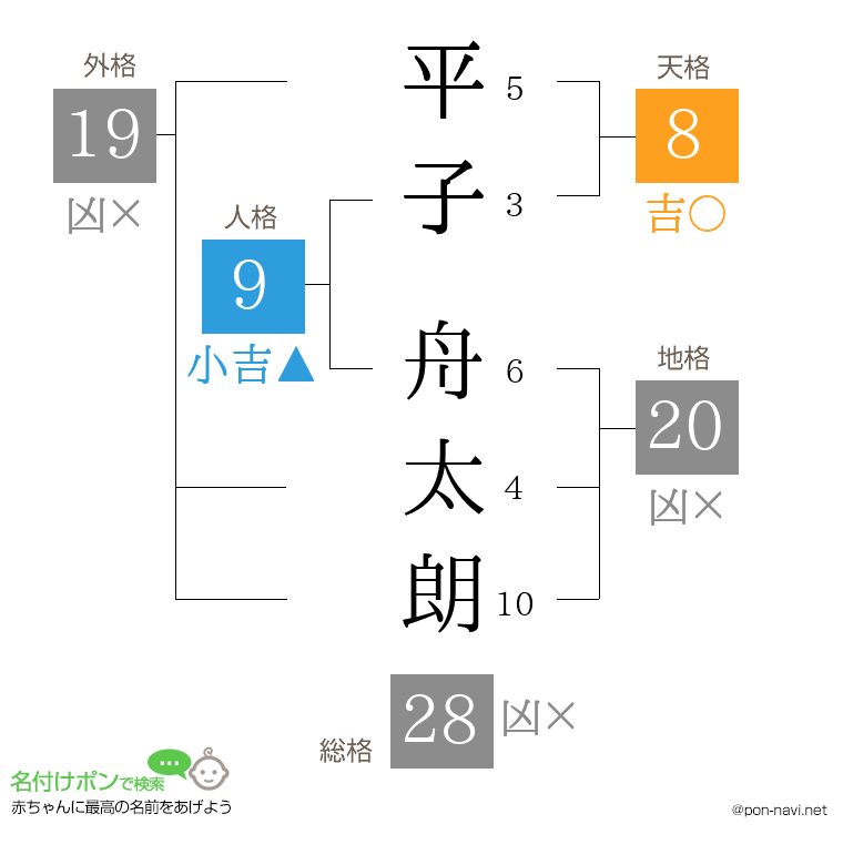 平子 舟太朗さんの姓名判断結果