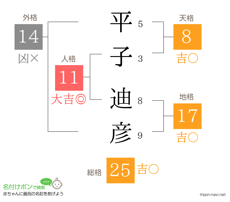 平子 迪彦さんの姓名判断結果