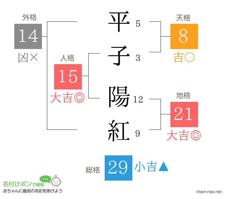 平子 陽紅さんの姓名判断結果