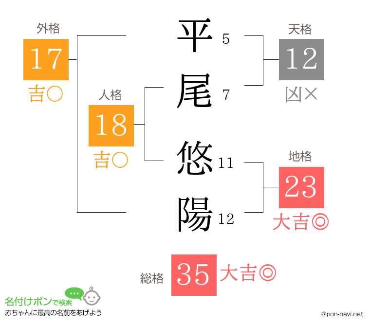 平尾 悠陽さんの姓名判断結果