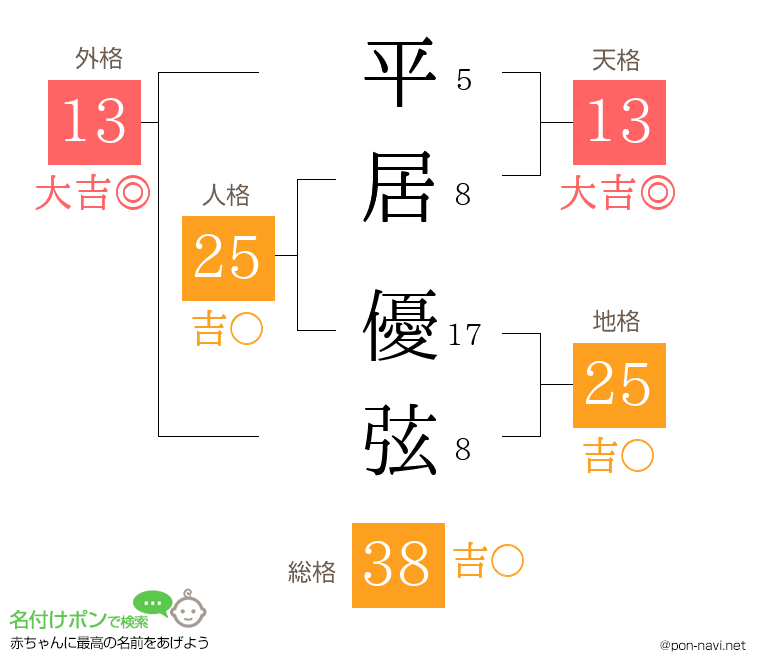 平居 優弦さんの姓名判断結果