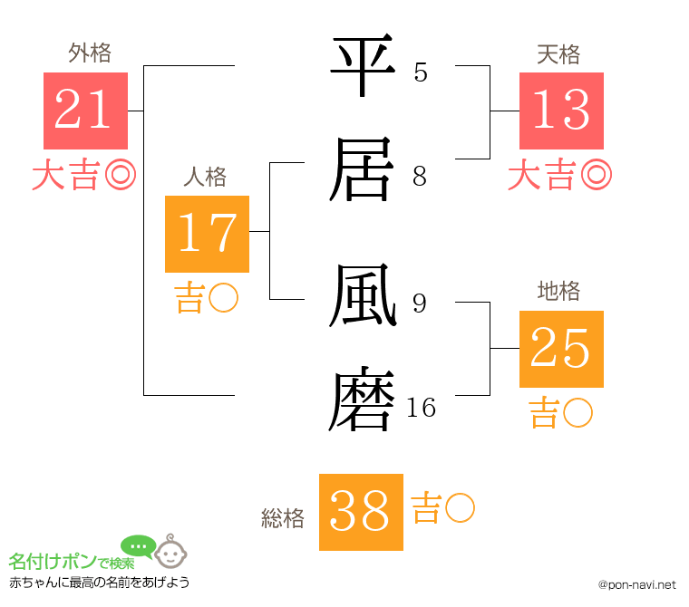 平居 風磨さんの姓名判断結果