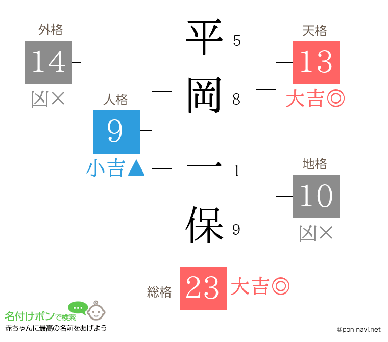 平岡 一保さんの姓名判断結果
