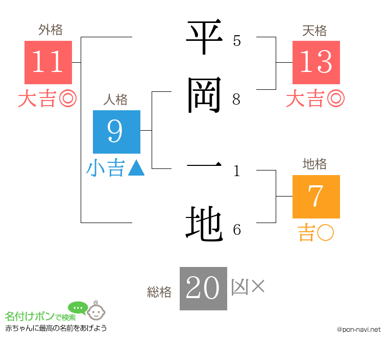 平岡 一地さんの姓名判断結果
