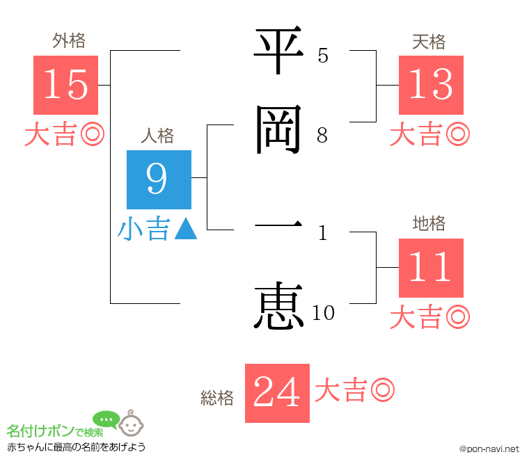 平岡 一恵さんの姓名判断結果