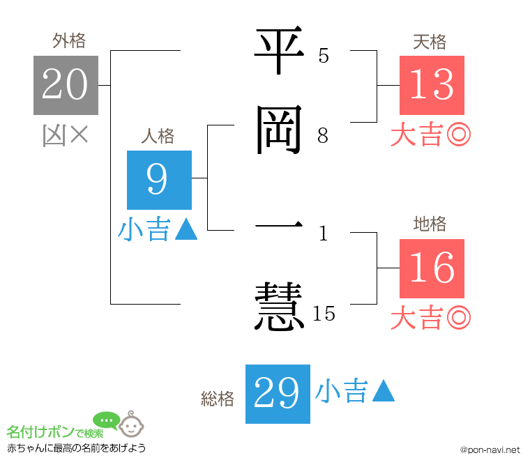 平岡 一慧さんの姓名判断結果