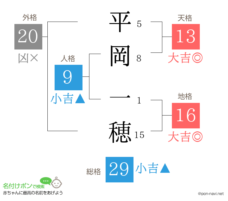 平岡 一穂さんの姓名判断結果