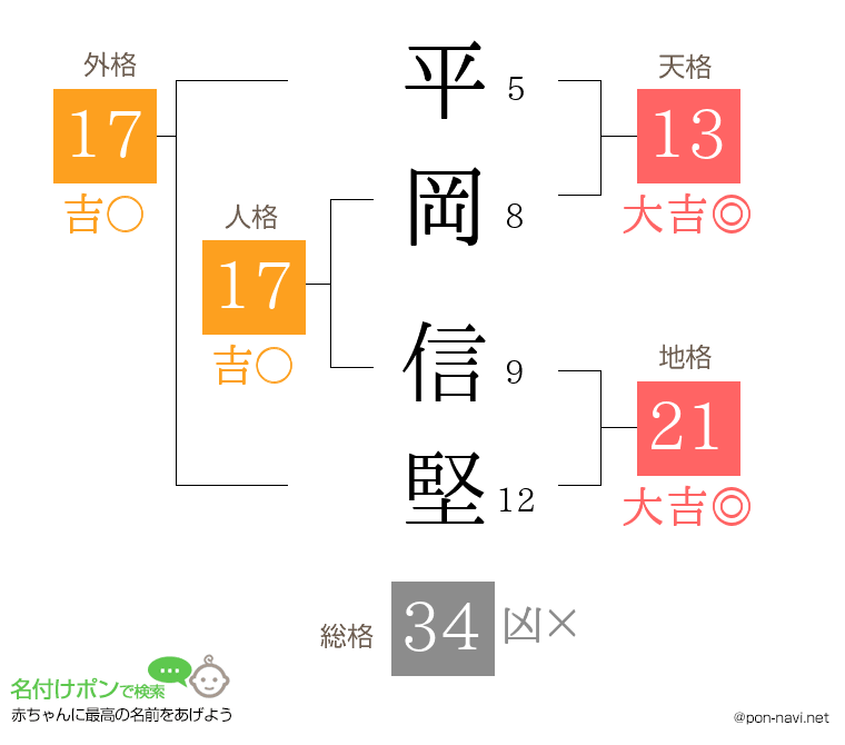 平岡 信堅さんの姓名判断結果
