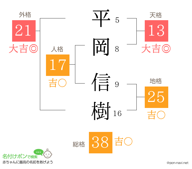 平岡 信樹さんの姓名判断結果