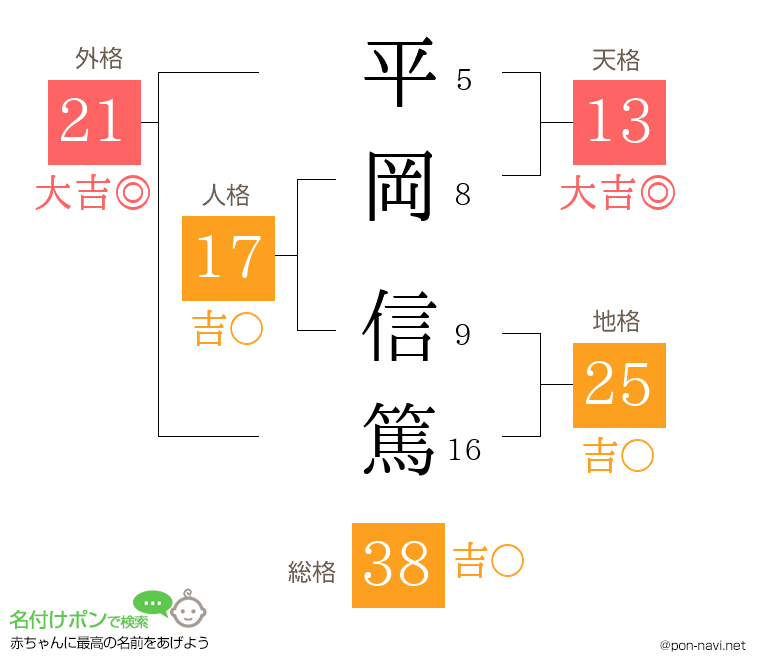 平岡 信篤さんの姓名判断結果