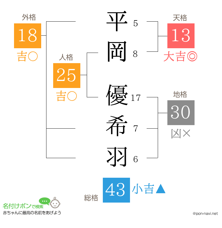 平岡 優希羽さんの姓名判断結果