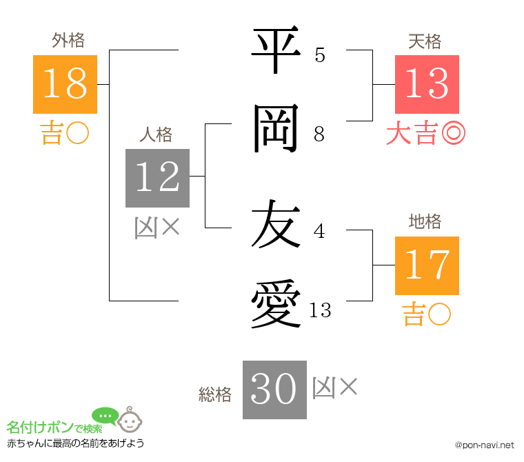 平岡 友愛さんの姓名判断結果