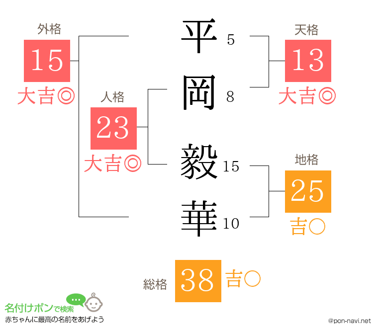 平岡 毅華さんの姓名判断結果