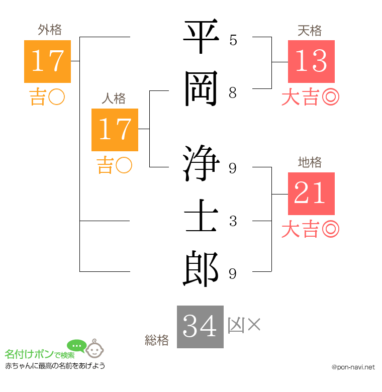 平岡 浄士郎さんの姓名判断結果