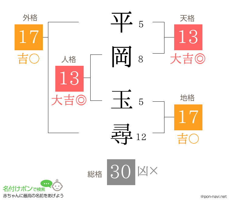 平岡 玉尋さんの姓名判断結果