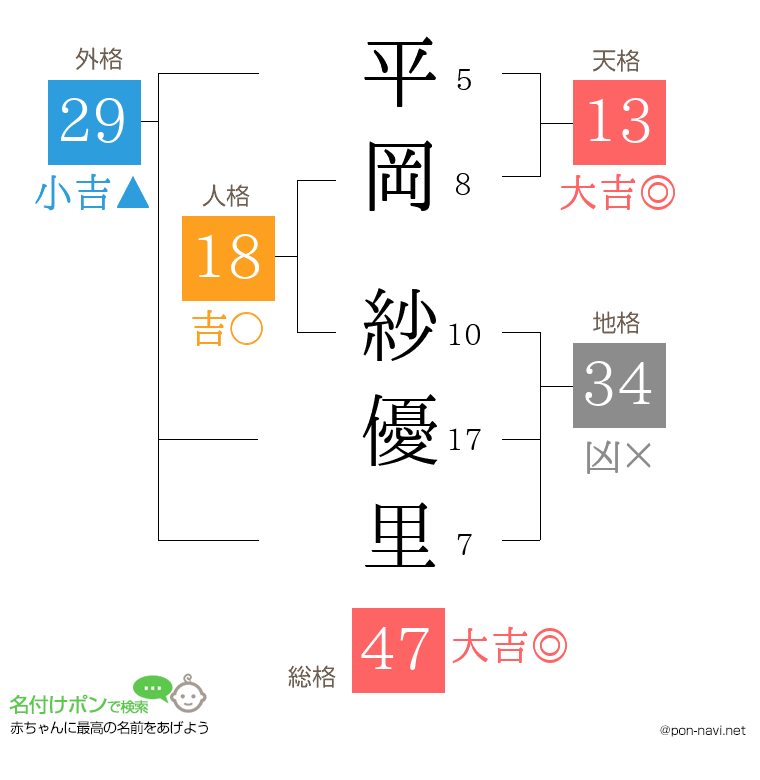 平岡 紗優里さんの姓名判断結果