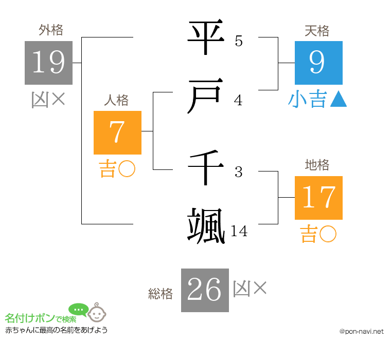 平戸 千颯さんの姓名判断結果
