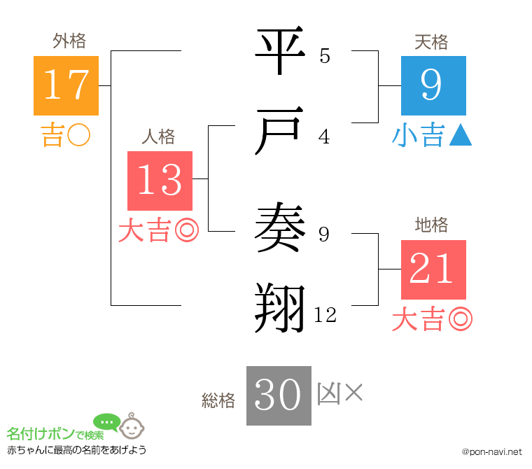 平戸 奏翔さんの姓名判断結果