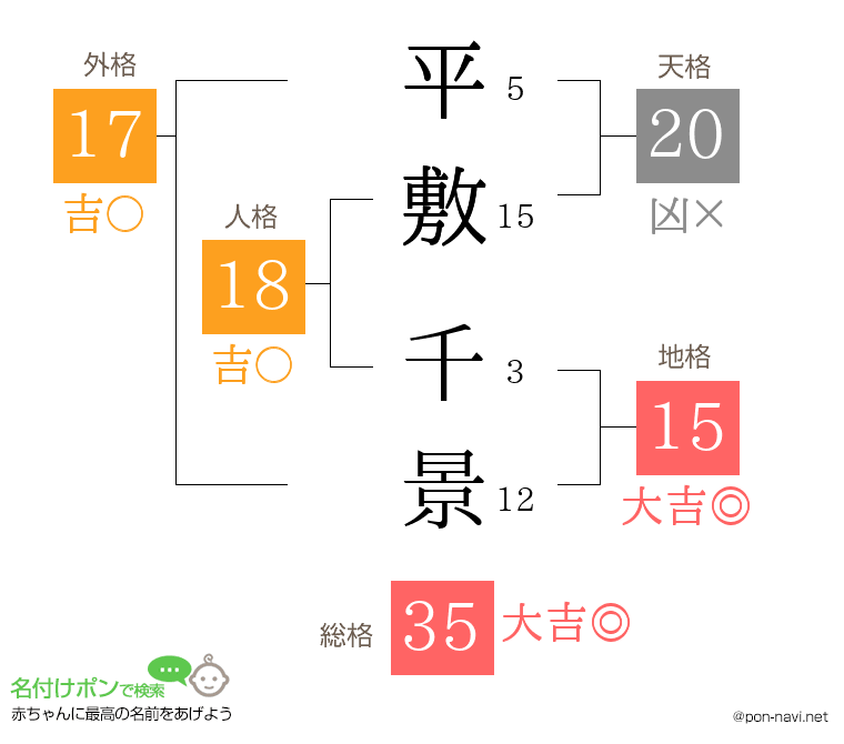 平敷 千景さんの姓名判断結果